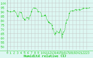 Courbe de l'humidit relative pour Saint-Goazec (29)