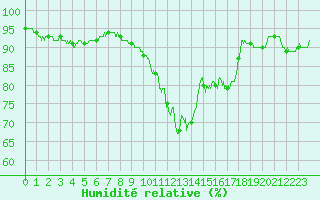 Courbe de l'humidit relative pour Toussus-le-Noble (78)