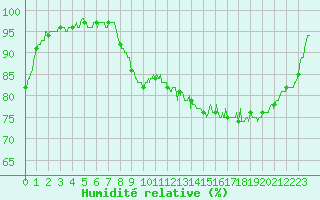 Courbe de l'humidit relative pour Chteauroux (36)