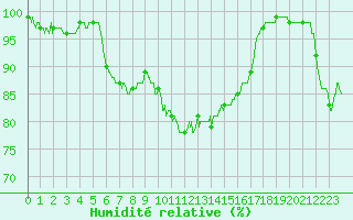 Courbe de l'humidit relative pour Deauville (14)