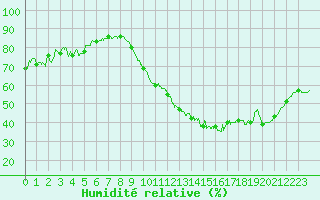 Courbe de l'humidit relative pour Bignan (56)