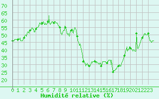 Courbe de l'humidit relative pour Marignane (13)