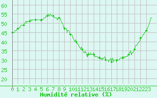 Courbe de l'humidit relative pour Avignon (84)