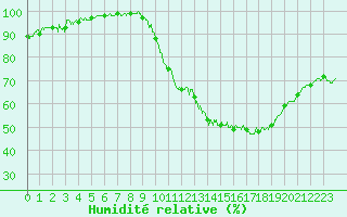 Courbe de l'humidit relative pour Cambrai / Epinoy (62)