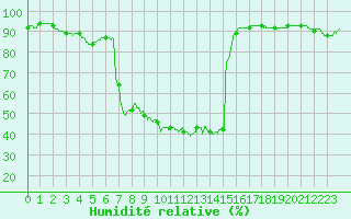 Courbe de l'humidit relative pour Avignon (84)