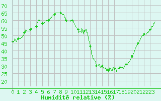 Courbe de l'humidit relative pour Cognac (16)