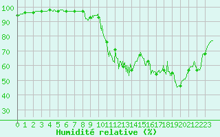 Courbe de l'humidit relative pour Mandelieu la Napoule (06)