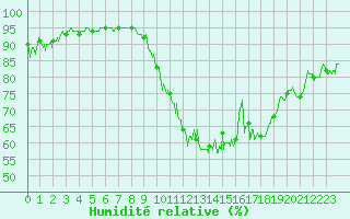 Courbe de l'humidit relative pour Agen (47)