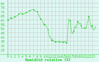 Courbe de l'humidit relative pour Ile de Groix (56)