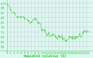 Courbe de l'humidit relative pour Ile du Levant (83)
