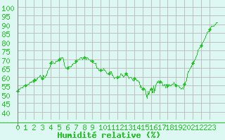 Courbe de l'humidit relative pour Cognac (16)