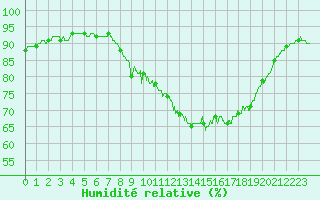 Courbe de l'humidit relative pour Perpignan (66)