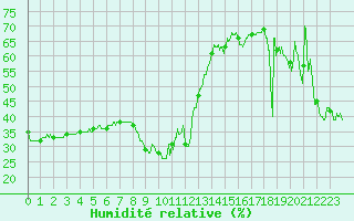 Courbe de l'humidit relative pour Nice (06)