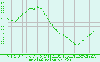Courbe de l'humidit relative pour Melun (77)