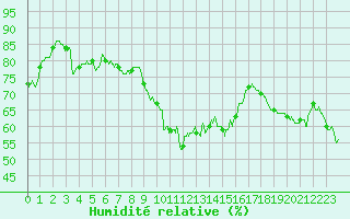 Courbe de l'humidit relative pour Calvi (2B)