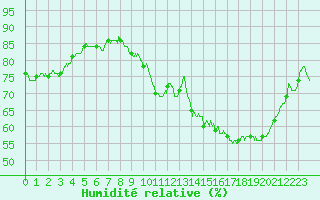 Courbe de l'humidit relative pour Toulouse-Francazal (31)