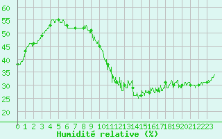 Courbe de l'humidit relative pour Mont-Saint-Vincent (71)