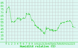 Courbe de l'humidit relative pour Nmes - Garons (30)