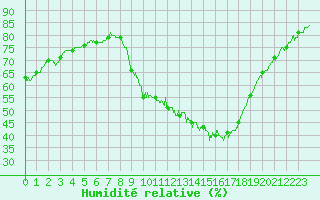 Courbe de l'humidit relative pour Besanon (25)