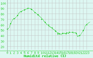 Courbe de l'humidit relative pour Le Bourget (93)