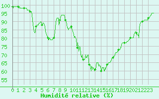 Courbe de l'humidit relative pour Paray-le-Monial - St-Yan (71)