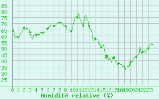 Courbe de l'humidit relative pour Leucate (11)