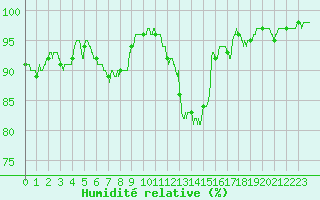 Courbe de l'humidit relative pour Poitiers (86)