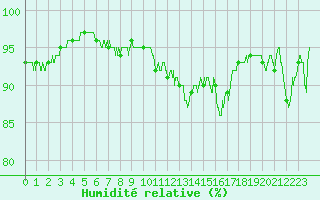 Courbe de l'humidit relative pour La Roche-sur-Yon (85)