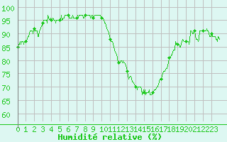 Courbe de l'humidit relative pour Rouen (76)