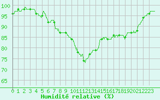 Courbe de l'humidit relative pour Le Mans (72)
