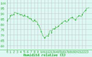 Courbe de l'humidit relative pour Bziers Cap d'Agde (34)