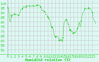 Courbe de l'humidit relative pour Melun (77)