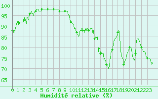 Courbe de l'humidit relative pour Nmes - Courbessac (30)