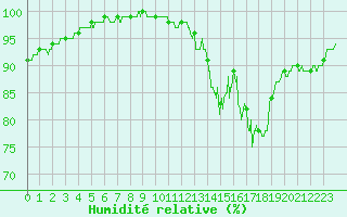 Courbe de l'humidit relative pour Pau (64)