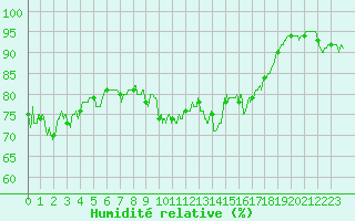 Courbe de l'humidit relative pour Ouessant (29)