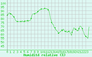 Courbe de l'humidit relative pour Mont-de-Marsan (40)