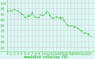 Courbe de l'humidit relative pour Pontoise - Cormeilles (95)