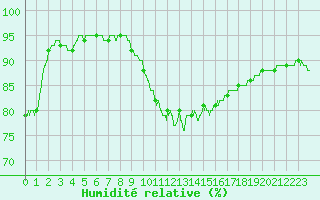 Courbe de l'humidit relative pour Angoulme - Brie Champniers (16)