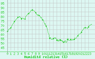 Courbe de l'humidit relative pour Montauban (82)