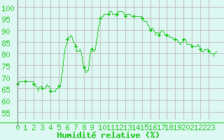 Courbe de l'humidit relative pour Chteau-Chinon (58)