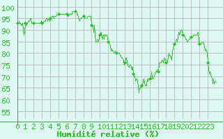 Courbe de l'humidit relative pour Bagnres-de-Luchon (31)