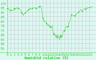 Courbe de l'humidit relative pour Chteau-Chinon (58)