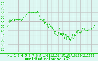Courbe de l'humidit relative pour Ile d'Yeu - Saint-Sauveur (85)