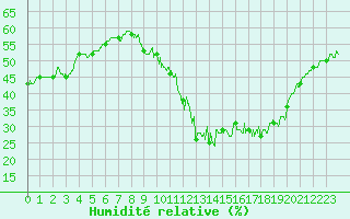 Courbe de l'humidit relative pour Chouilly (51)