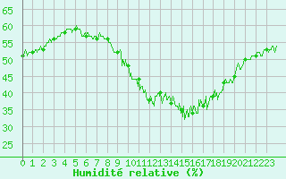 Courbe de l'humidit relative pour Montdardier (30)