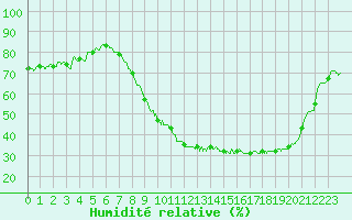 Courbe de l'humidit relative pour Orlans (45)