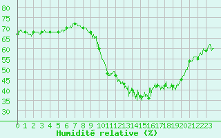 Courbe de l'humidit relative pour Dijon / Longvic (21)