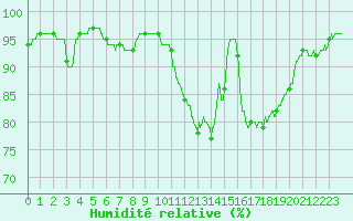 Courbe de l'humidit relative pour Le Havre - Octeville (76)