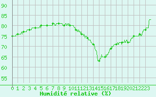 Courbe de l'humidit relative pour Lyon - Bron (69)