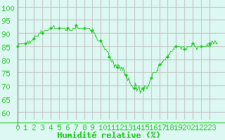 Courbe de l'humidit relative pour Villacoublay (78)